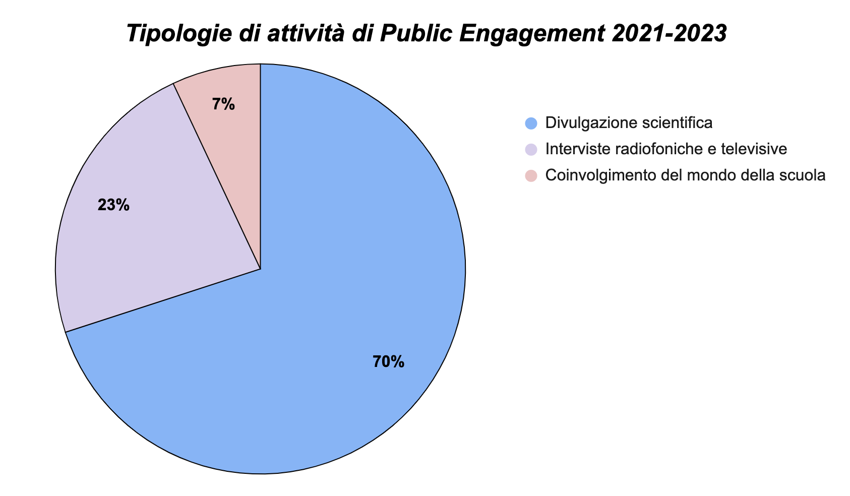 pe grafico