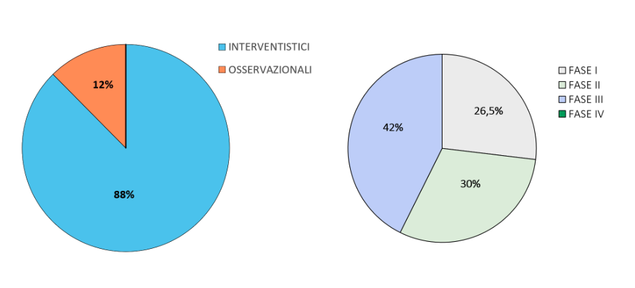 clinical trials
